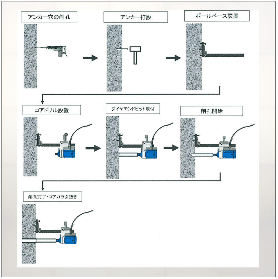ダイヤモンド工法　切断機/油圧ユニット/ダイヤモンドワイヤー　施工システム